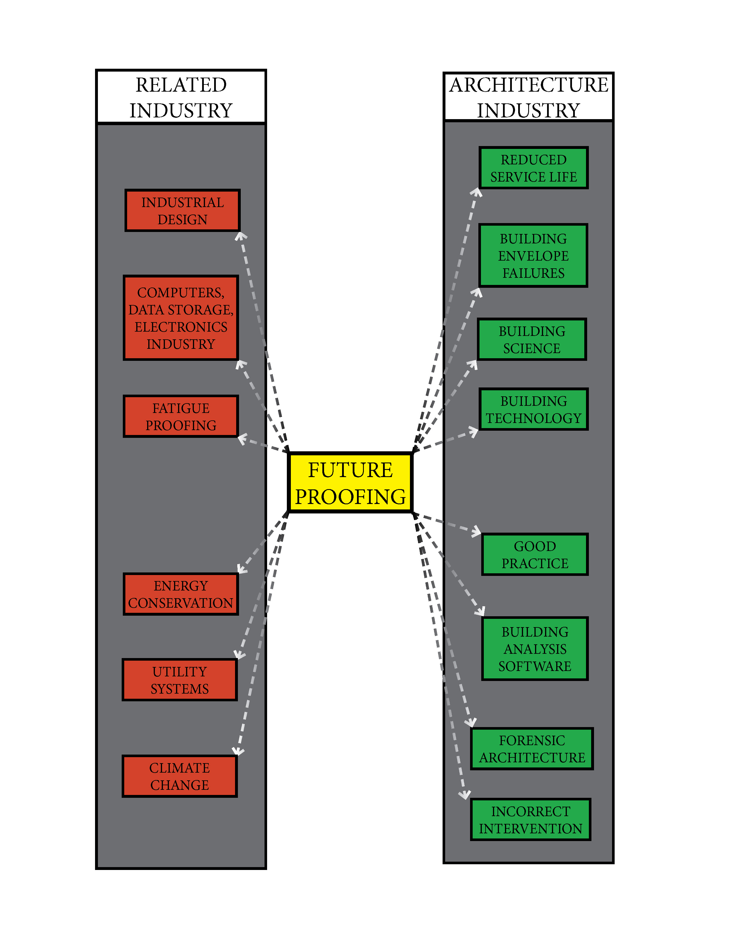 Figure 10:  Several industries use the term “future-proof” to describe aspects of their practice.  The practice of architecture also has several ways of supporting future-proof design.  (Brian Rich, 2013)