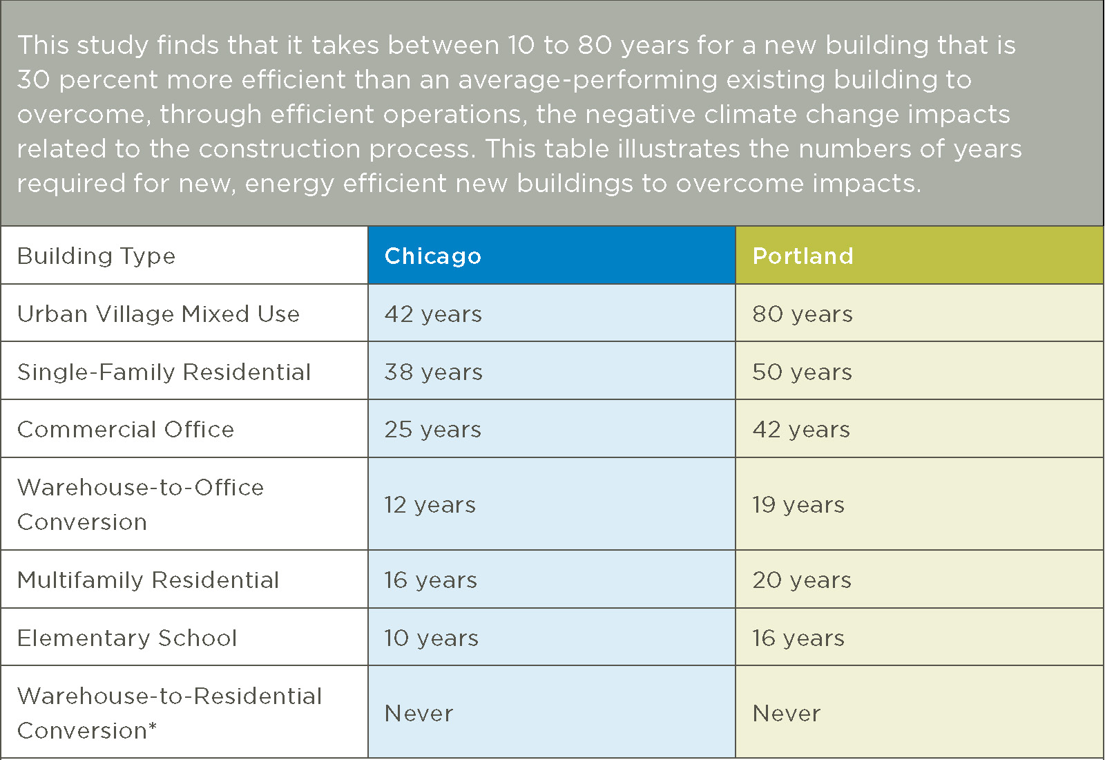 Figure 2:  Years Of Carbon Equivalency For Existing Building Reuse Versus New Construction. (Frey)