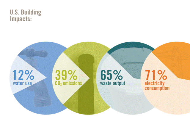 Figure 1:  Environmental impacts of buildings on the environment.  (Western Village)